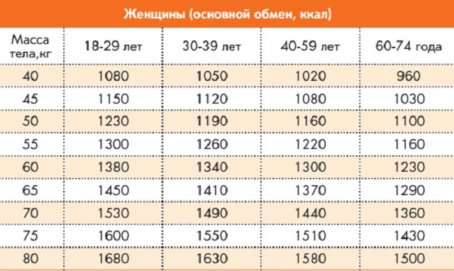 Калорије дневно за жену. Како израчунати за мршављење, одржавати дневну стопу, колико калорија треба човеку