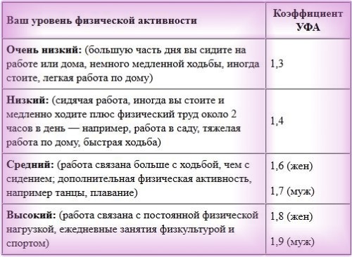 Калорије дневно за жену. Како израчунати за мршављење, одржавати дневну стопу, колико калорија треба човеку