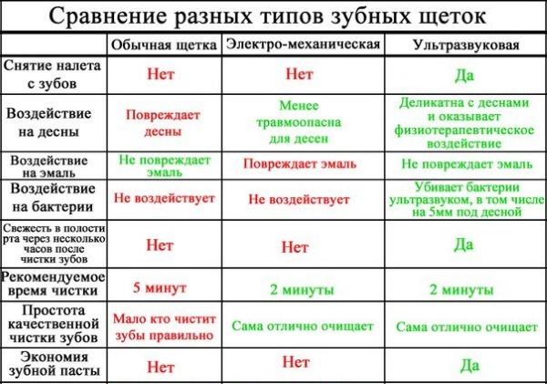 Ултразвучна четкица за зубе. За и против, прегледи лекара, оцена најбољих и контраиндикације