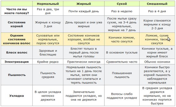 Како правилно бринути о коси тако да брже расте, не испада, након исправљања, ботокса, истицања, трајне