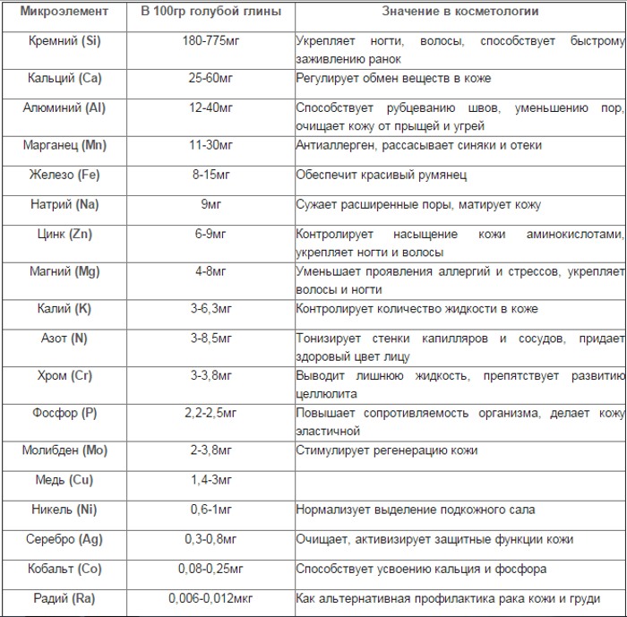 Маска за лице од плаве глине против бора, акни, упала. Рецепти за кување и како користити код куће