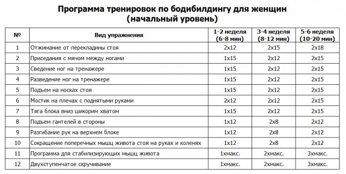 Програм тренинга са теговима за девојчице у теретани, код куће. Табела вежби, број понављања и приступи
