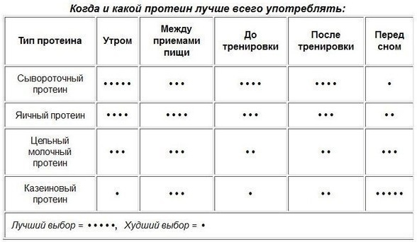 Протеини за добијање мишићне масе. Предности и штете, што је боље за девојке почетнице, како узимати