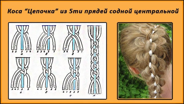 Како оплести плетеницу траком, канекалоном, оловком, распуштеном косом, водопадом, рибљим репом, око главе. Фотографија, детаљна упутства за почетнике