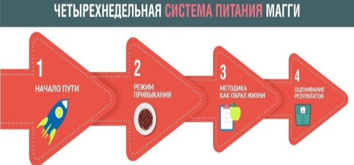 Дијета Магги цурд. Јеловник за 2, 4 недеље, сто за оброк за сваки дан. Прегледи, резултати