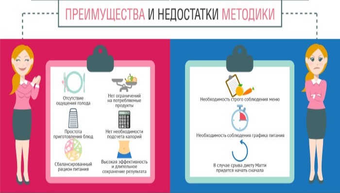 Дијета Магги цурд. Јеловник за 2, 4 недеље, сто за оброк за сваки дан. Прегледи, резултати