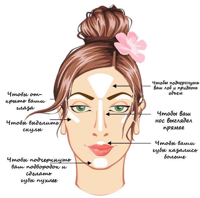 Corretivo facial. O que é e para quê, tipos e cores. Instruções passo a passo de uso