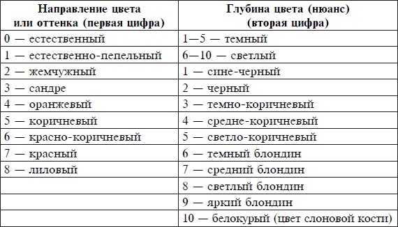 Најбоље боје за косу: за фарбање седе косе, без амонијака, дуготрајно. Топ 10 професионалних боја
