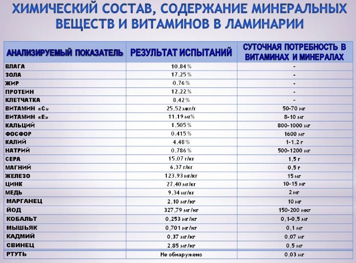 Келп. Корисна својства, састав, упутства за употребу алги. Рецепти за маске за лице, мршављење, облози, стимулација рада