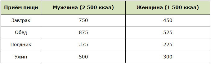 Một người cần bao nhiêu calo mỗi ngày? Bảng giảm cân, tăng cân. Định mức cho trẻ em, người lớn