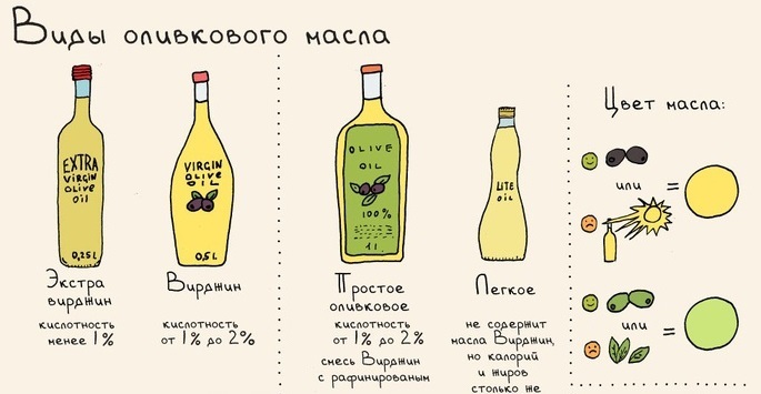 Dầu ô liu cho tóc: công thức làm mặt nạ, thoa với mật ong, trứng, lòng đỏ, quế. Làm thế nào để áp dụng vào ban đêm