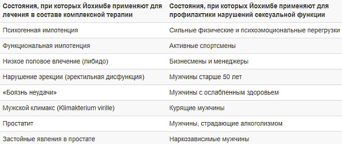 Јохимбине хидрохлорид. Упутство за употребу у бодибилдингу, за мршављење, цена у апотеци
