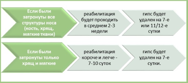 Риносептопластика. Шта је то, отворено, затворено, ласерска операција, период рехабилитације, цене