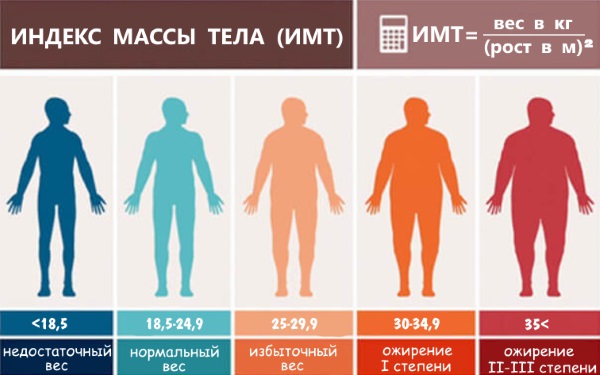 نسبة الطول والوزن عند النساء. معيار العمر. كيفية ترتيب الرقم