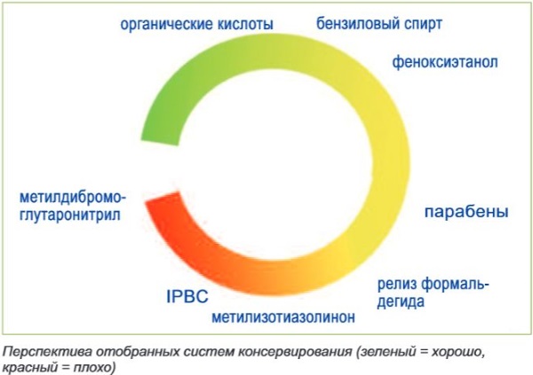 Метилизотиазолинон (метилизотиазолинон) у козметици. Шта је то, штета, за шта служи, својства