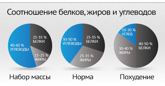 Функције протеина у људском телу. Табела са примерима за спортисте, бодибилдере, исхрану