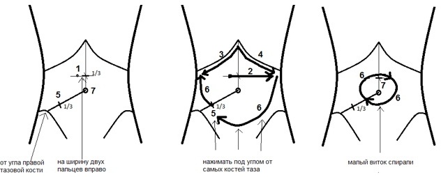 Cách massage giảm béo bụng và hai bên hông: hút chân không, Trung Quốc, chống cellulite nội tạng, dẫn lưu bạch huyết