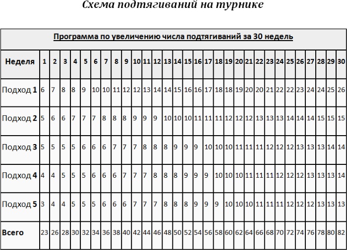 Повлачења на хоризонталној траци. Програм од почетка за почетнике током 30 дана. Сто