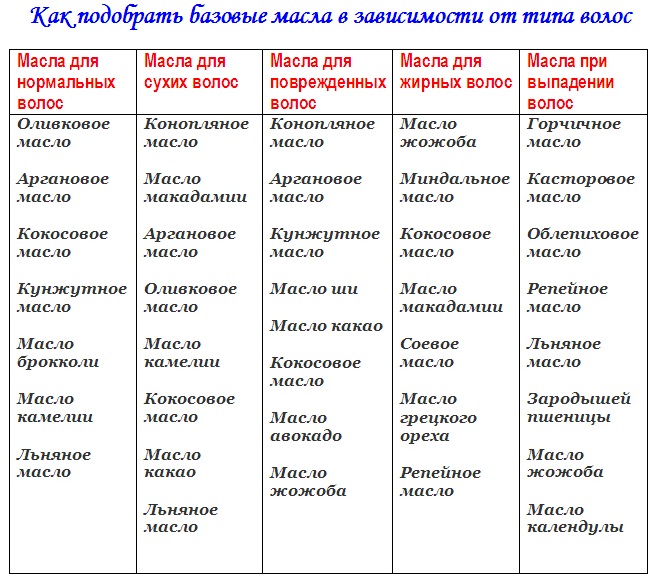 Уља за хидратацију, заштиту, исхрану, обнављање косе, неопходна и професионална