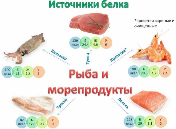 Мени за сушење тела за жене за сваки дан, недељу, месец. Прехрамбени принципи