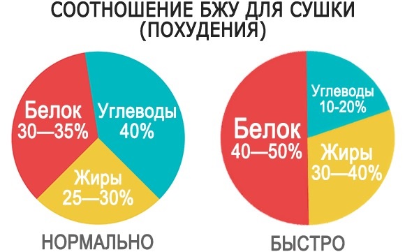 Мени за сушење тела за жене за сваки дан, недељу, месец. Прехрамбени принципи