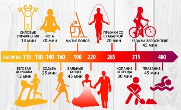 Сагоревање калорија током вежбања. Табела потрошње на сат