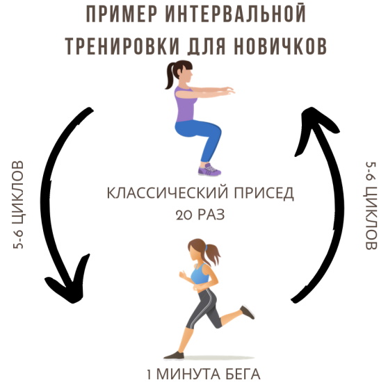 Latihan selang. Apa itu, program penurunan berat badan intensiti tinggi, kaedah Tabata, dengan basikal pegun, kekuatan