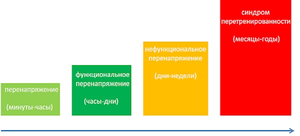 Tập luyện quá sức. Các triệu chứng ở nam và nữ, cách phục hồi, nguyên nhân, dấu hiệu, điều trị