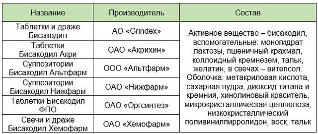 حبوب الحمية بيساكوديل (بيساكوديل). تعليمات الاستخدام والسعر والمراجعات