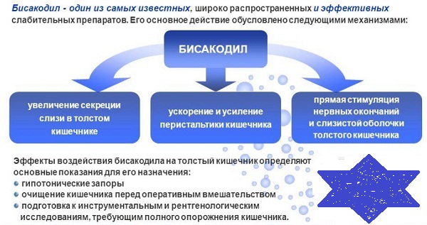 حبوب الحمية بيساكوديل (بيساكوديل). تعليمات الاستخدام والسعر والمراجعات